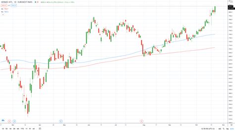 hermes stock price chart